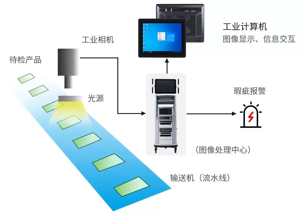 机器视觉检测应用中的康普特工控一体机