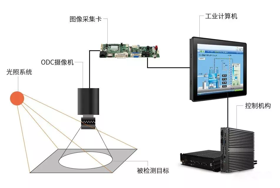 机器视觉检测应用中的康普特工控一体机